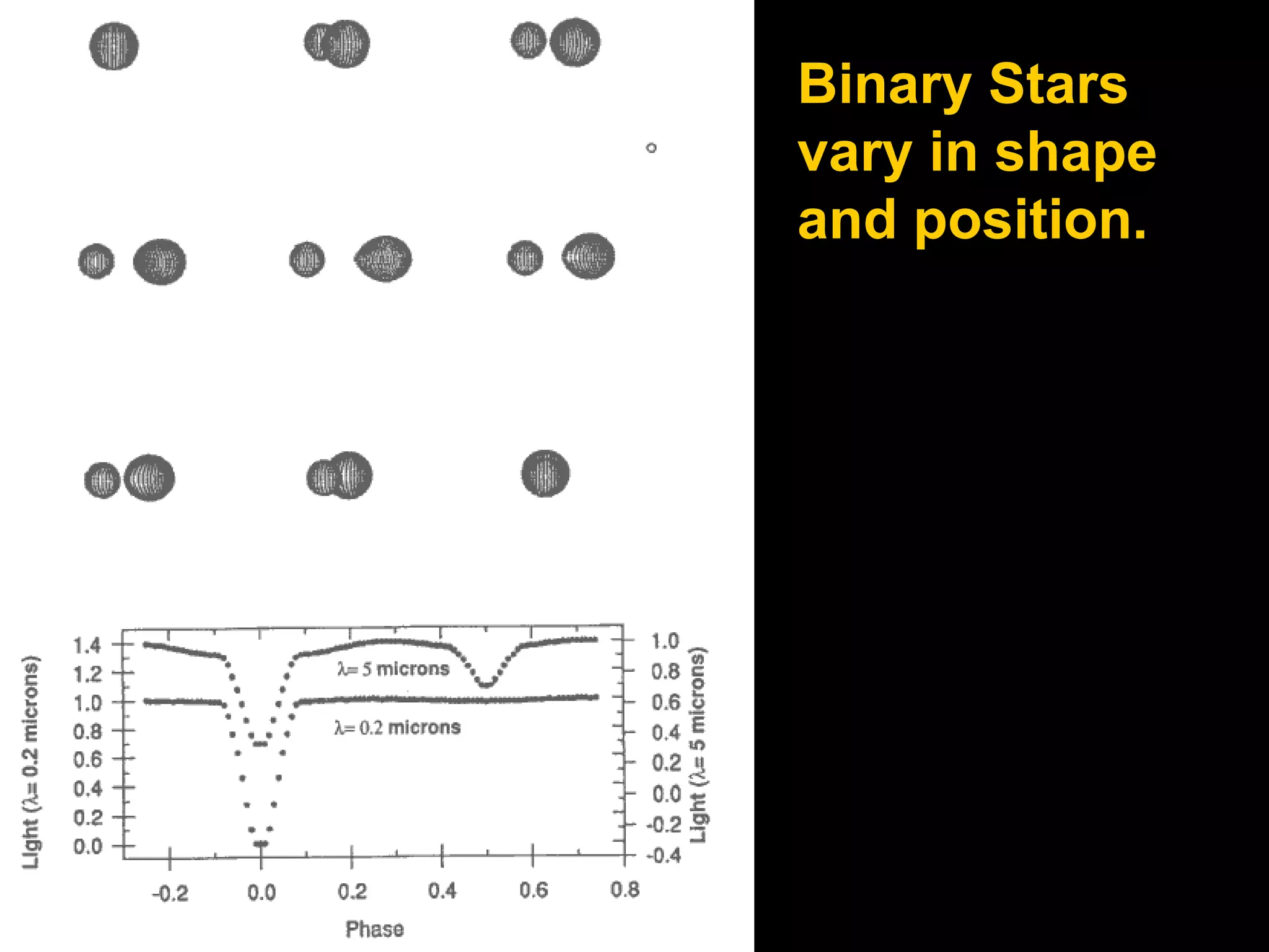 Binary Stars
vary in shape
and position.

 