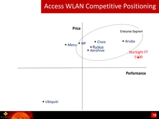 Access WLAN Competitive Positioning

             Price
                                      Enterprise Segment


                              Cisco       Aruba
           Meru      HP
                           Ruckus
                          Aerohive           StarSight FT
                                                5100



                                          Performance




Ubiquiti


                                                            10
 