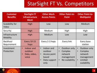 StarSight FT Vs. Competitors
   Customer         StarSight FT     Other Mesh      Other Point-to-   Other Point-to-
    Benefits       Infrastructure    Access Points       Point           Multipoint
                        Mesh
Scalability for        High              Low              Low             Medium
Video
Security               High            Medium             High              High
Infrastructure         High            Medium             Low               Low
Mobility
Backhaul            Every 10-15     Every 2-3 hops      Every link       Every base
Requirement            hops                                                station
Investment        • Indoor and      • Indoor and     • Outdoor only • Outdoor only
Protection          outdoor           outdoor        • Complex        • Complex
                  • Data, video,    • Access point     network          network
                    voice             based            management       management
                                    • Data support   • No scalability • Limited
                                      only                              scalability


                                                                                      5
 