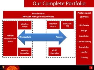 Our Complete Portfolio
                             HotView Pro                                Professional
                     Network Management Software                          Services

                   Wireless                 HotPoint        HotClient
                                                                         Site Survey
                   Bridge                    Access           CPE

                                                                           Design

   HotPort                                                               Installation
                 Infrastructure                    Access
Infrastructure
     Mesh                                                               Commissioning

                                                                         Knowledge-
                    Mobility                  WLAN
                                                                           transfer
                   Controller                Controller

                                                                           Training



                                                                                        6
 