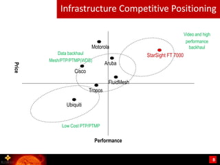 Infrastructure Competitive Positioning

                                                                     Video and high
                                                                      performance
                            Motorola                                    backhaul
           Data backhaul                         StarSight FT 7000
        Mesh/PTP/PTMP(WDS)
                                    Aruba
Price




                   Cisco

                                     FluidMesh
                           Tropos

               Ubiquiti


             Low Cost PTP/PTMP


                             Performance


                                                                                      8
 