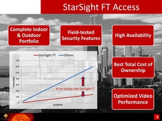 StarSight FT Access

Complete Indoor
                                          Field-tested
  & Outdoor                                                        High Availability
                                        Security Features
   Portfolio

                     StarSight FT            Others
               700

               600
                                                                   Best Total Cost of
               500
                                                                      Ownership
 Price (USD)




               400

               300
                                 Cost savings with StarSight FT
               200

               100                                                 Optimized Video
                 0
                               Scalability
                                                                    Performance

                                                                                        9
 