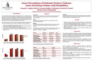Juror Perceptions of Intimate Partner Violence
Cases Involving Victims with Disabilities
Amanda L. Langley, Abbie R. Levinson, Hailey E. Calderone, & Kristin M. Purnell
(Mentor: Nesa E. Wasarhaley)
Bridgewater State University Department of Psychology
Introduction
One in three women have been victims of physical violence by an intimate partner in
their lifetime1. Women with disabilities are particularly likely to be victims of intimate
partner violence (IPV) than those without disabilities2. Victims with disabilities also
have shown higher odds of contacting a police- or court-based victim service3. Court
intervention can play a part in ending IPV and beginning victims’ recovery, yet there is
a lack of research of IPV victims with disabilities in a legal context4.
The present study examined how the type of disability (physical or intellectual) affects
mock jurors’ perceptions of an IPV scenario. We tested the following hypotheses:
1. Victims with a physical disability will lead to more guilty verdicts and high pro-
victim ratings compared to the no disability condition.
2. Victims with an intellectual disability will be less likely to lead to guilty verdicts and
will have lower pro-victim rating than in the no disability condition.
3. Women will be more likely to render guilty verdicts and have higher pro-victim
ratings than men.
Procedure
Participants individually read the trial summary via Qualtrics. Then they answered
the trial questionnaire and completed various individual difference measures (e.g.,
empathy, acceptance of domestic violence myths).
Results
1. Participants viewed a victim with a physical disability as more typical than a
victim with an intellectual disability (see Figure 1). However, physical disability
did not significantly influence participants’ verdicts (see Table 1).
2. There was not a significant difference between guilty verdicts and pro-victim
ratings in the intellectual disability condition compared to the no disability
condition (see Table 1).
3. Female participants were less likely to blame the victim compared to male
participants (see Figure 2 and Table 2).
Discussion
The present study suggests that people may view women with a physical disability
as more typical victims of IPV compared to women with intellectual disabilities.
However, victim disability did not directly affect verdict judgments. The results also
support prior research findings that women are more likely to empathize with
abuse victims, thus blaming the victim less than men.
The current study helps understand the influence of stereotypes of IPV on
perceptions of victimization. Further, these results can help educate justice system
personnel and inform public policy decisions regarding this vulnerable yet
understudied group.
Method
Participants
259 community members (59% women) recruited online via Mechanical Turk;
18 to 76 years old; a mean age of 39.6 (SD=12.82); approximately 86%
White; U.S. citizens.
Design
3 (Victim Disability: physical, intellectual, none) x 2 (Participant Gender)
between-participants design.
Materials
Trial summary. Participants read a fictional summary of an IPV case in which
the victim either had a physical disability, an intellectual disability, or no
disability.
Trial questionnaire. Participants indicated their verdict (guilty or not guilty) and
rated various aspects of the trial (e.g., victim/defendant credibility and
typicality; 1 = not at all, 7 = completely).
References
1 Black, M.C., Basile, K.C., Breiding, M.J., Smith, S.G., Walters, M.L., Merrick, M.T.,
Chen, J. & Stevens, M. (2011). The national intimate partner and sexual violence
survey: 2010 summary report. Retrieved from
http://www.cdc.gov/violenceprevention/pdf/nisvs_report2010-a.pdf
2 Smith, D. L. (2008). Disability, gender and intimate partner violence: Relationships
from the Behavioral Risk Factor Surveillance System. Sexuality and Disability, 26(1),
15-28.
3 Brownridge, D. A. (2009). Violence against women: Vulnerable populations. New
York and London: Routledge.
4Bell, M.E., Perez, S., Goodman, L.A., & Dutton, M. (2011). Battered women’s
perceptions of civil and criminal court helpfulness: The role of court outcome and
process. Violence Against Women, 17(1), 71-88.
This research was generously funded by Bridgewater State University’s Office of
Undergraduate Research.Figure 2. Mean Ratings for Male and Female Participants.
Figure 1. Mean Ratings By Victim Disability Condition.
1
2
3
4
5
6
7
Victim Blame Victim Typicality Defendant Blame Defendant Typicality
MeanRating
Physical (n=83)
Intellectual (n=87)
None (n=89)
[ p = .039 ]
1
2
3
4
5
6
7
Victim Blame Victim Typicality Defendant Blame Defendant Typicality
MeanRating
Male (n=106)
[ p = .037 ]
Ratings Physical Intellectual None
(n = 83) (n =87 ) (n = 89)
Guilty Verdict 63.9% 71.3% 66.3%
Victim Credibility 5.14(1.35) 5.19(1.35) 5.06(1.31)
Victim Blame 2.01(1.09) 2.19(1.21) 2.43(1.30)
Victim Typicality 4.73(1.64) 5.19(1.20) 5.11(1.19)
Defendant Credibility 3.29(1.49) 3.45(1.39) 3.65(1.44)
Defendant Blame 4.80(1.48) 5.11(1.38) 4.98(1.27)
Defendant Typicality 4.61(1.59) 4.61(1.48) 4.61(1.30)
Ratings Male Female
(n = 106) (n = 152)
Guilty Verdict 63.2% 69.7%
Victim Credibility 4.95(1.29) 5.25(1.42)
Victim Blame 2.41(1.20) 2.09(1.21)
Victim Typicality 4.89(1.37) 5.09(1.36)
Defendant Credibility 3.68(1.30) 3.32(1.52)
Defendant Blame 4.67(1.26) 5.17(1.42)
Defendant Typicality 4.50(1.31) 4.69(1.54)
Table 1. Mean Ratings by Victim Disability Condition
Table 2. Mean Ratings by Participant Gender
 