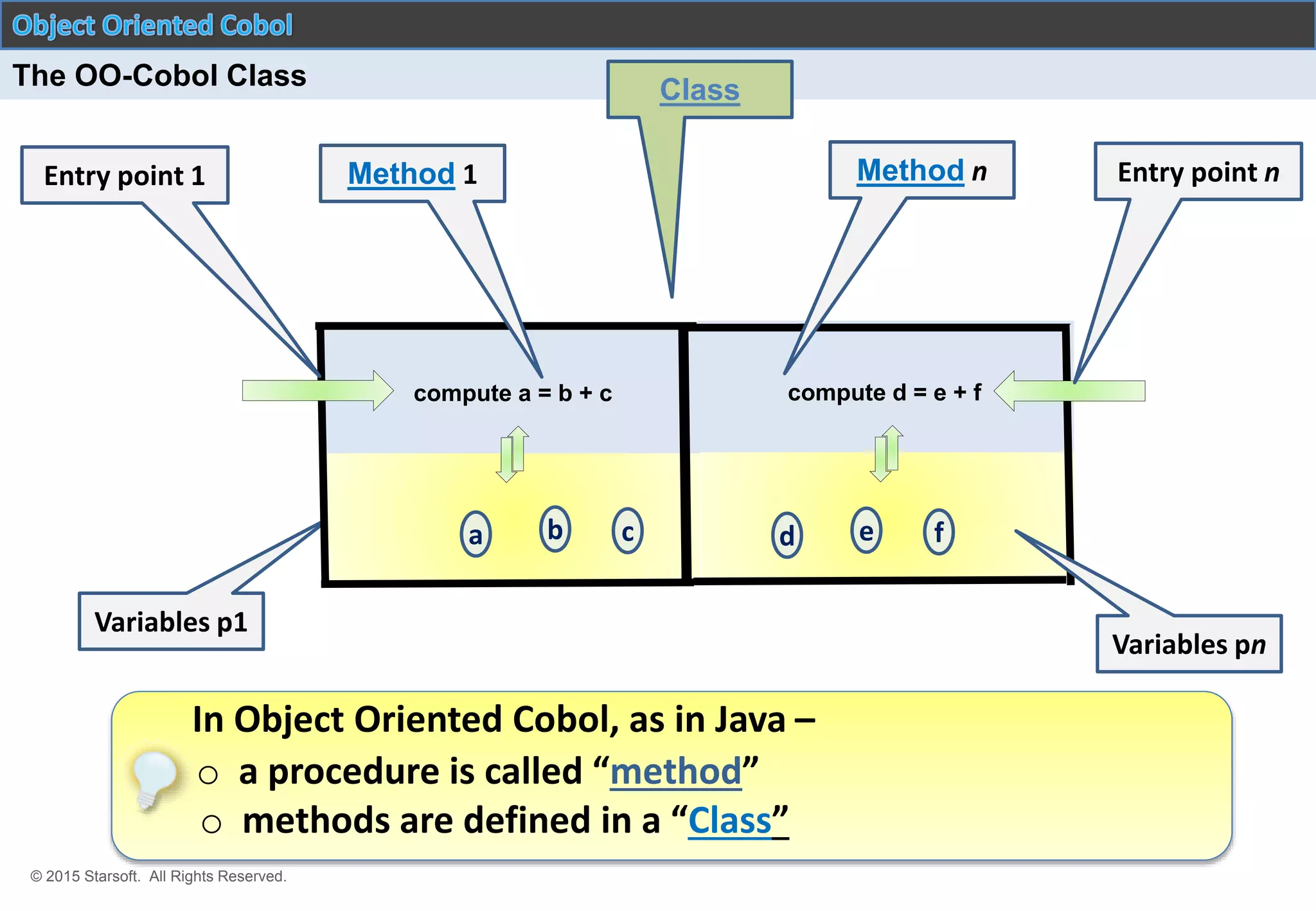 © 2015 Starsoft. All Rights Reserved.
Variables p1
a
compute a = b + c
b c d
compute d = e + f
e f
The OO-Cobol Class
Entry point 1 Method 1 Method n Entry point n
Variables pn
In Object Oriented Cobol, as in Java –
o a procedure is called “method”
o methods are defined in a “Class”
Class
 