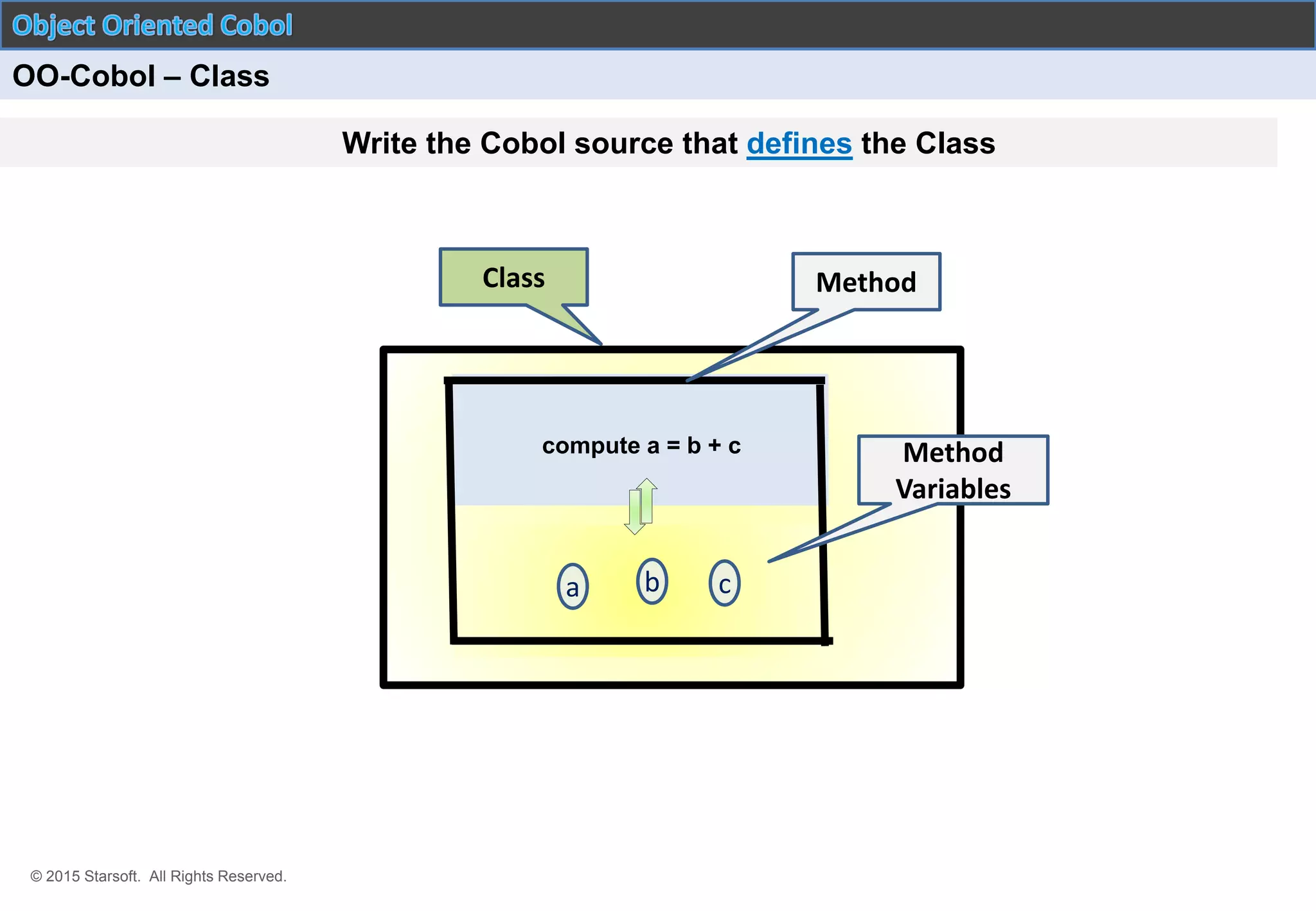 © 2015 Starsoft. All Rights Reserved.
OO-Cobol – Class
Write the Cobol source that defines the Class
a
compute a = b + c
b c
Method
Method
Variables
Class
 