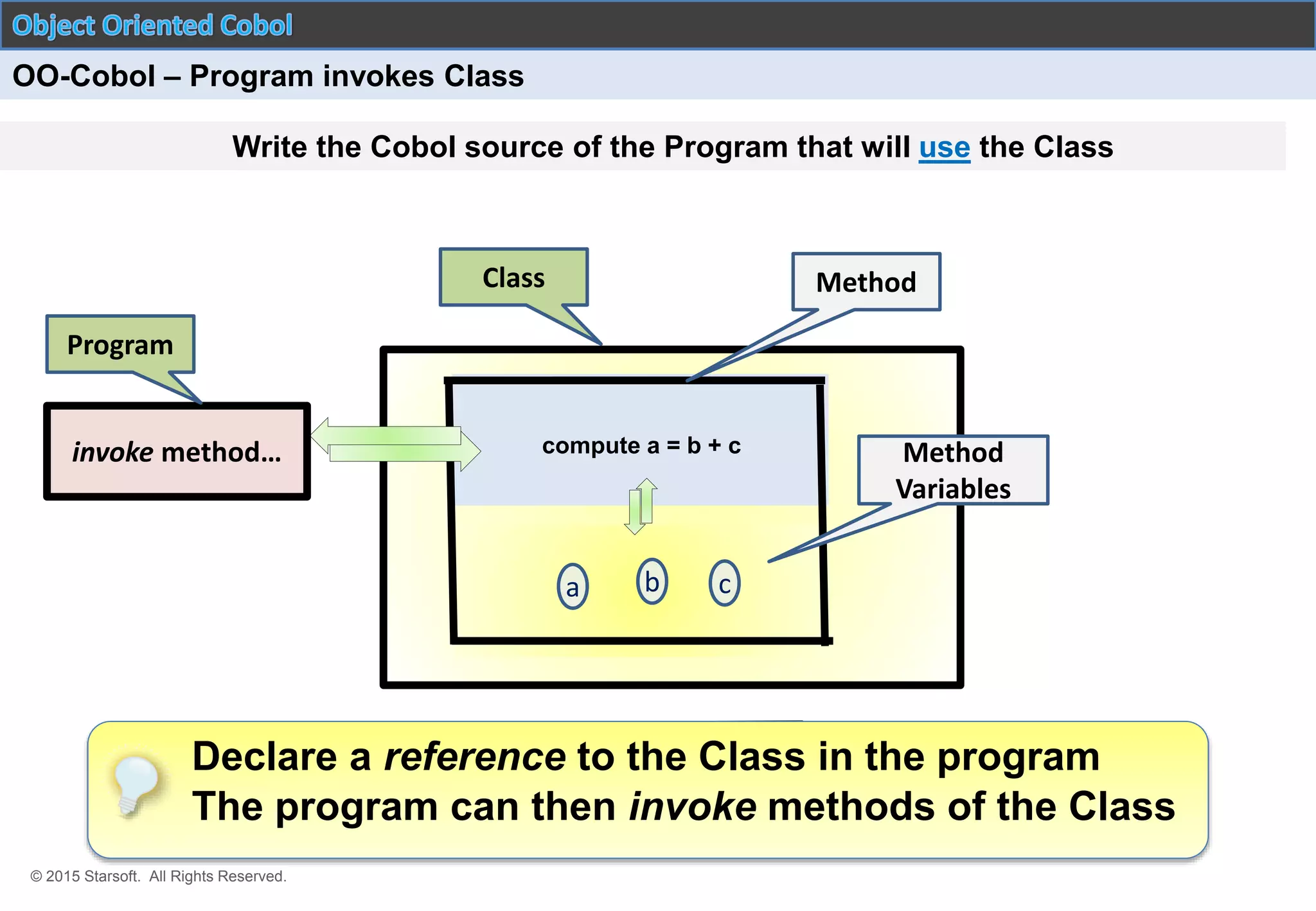 © 2015 Starsoft. All Rights Reserved.
OO-Cobol – Program invokes Class
Write the Cobol source of the Program that will use the Class
a
compute a = b + c
b c
Method
Method
Variables
Class
invoke method…
Program
Declare a reference to the Class in the program
The program can then invoke methods of the Class
 