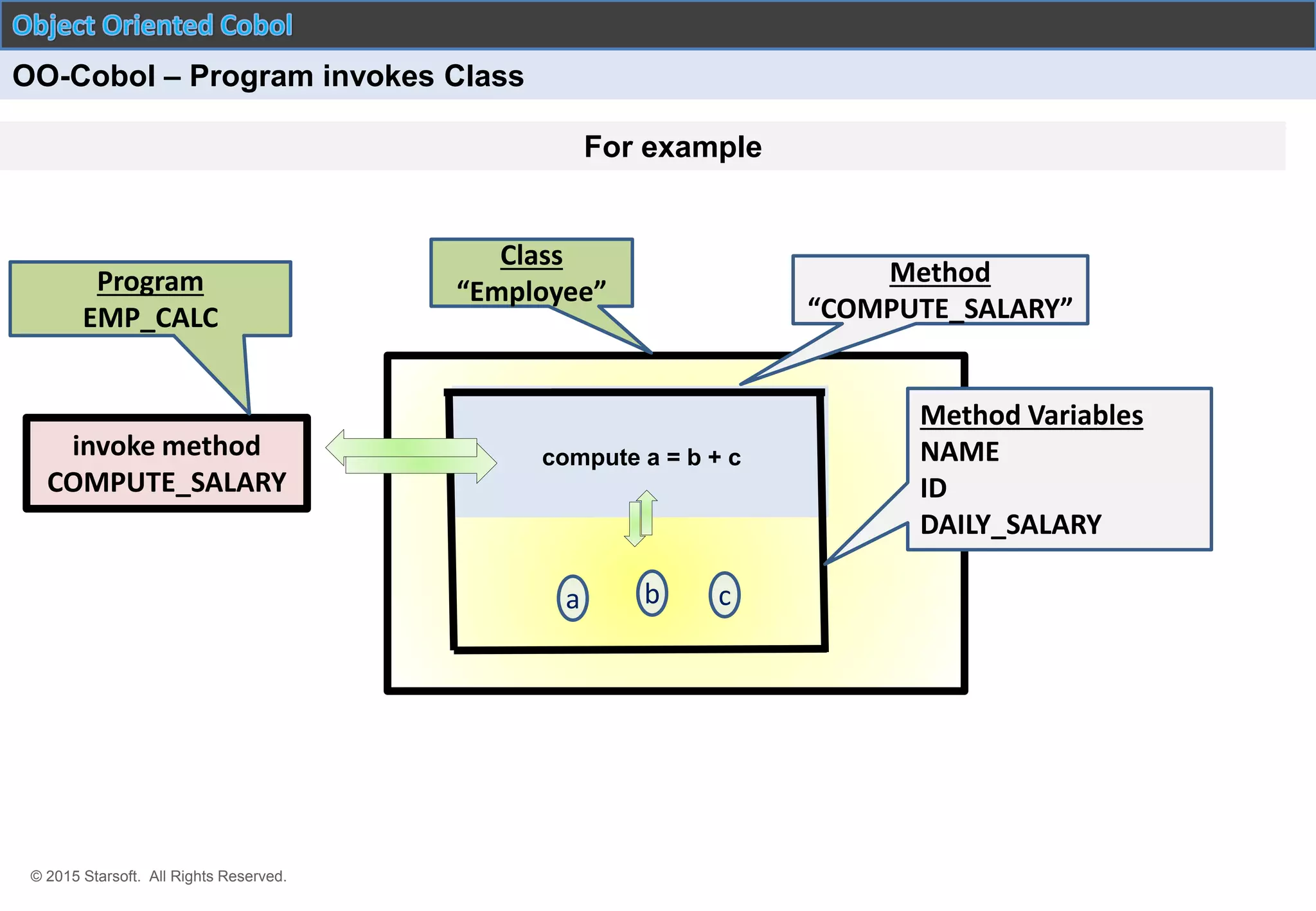 © 2015 Starsoft. All Rights Reserved.
For example
a
compute a = b + c
b c
Method
“COMPUTE_SALARY”
Method Variables
NAME
ID
DAILY_SALARY
Class
“Employee”
invoke method
COMPUTE_SALARY
Program
EMP_CALC
OO-Cobol – Program invokes Class
 