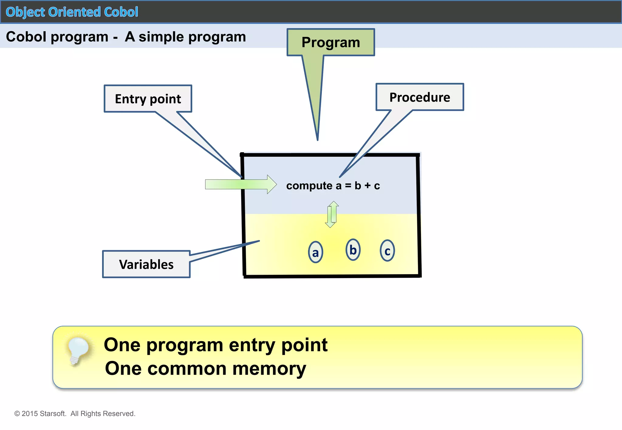 © 2015 Starsoft. All Rights Reserved.
a
compute a = b + c
b c
Cobol program - A simple program
Entry point
Variables
Procedure
Program
One program entry point
One common memory
 