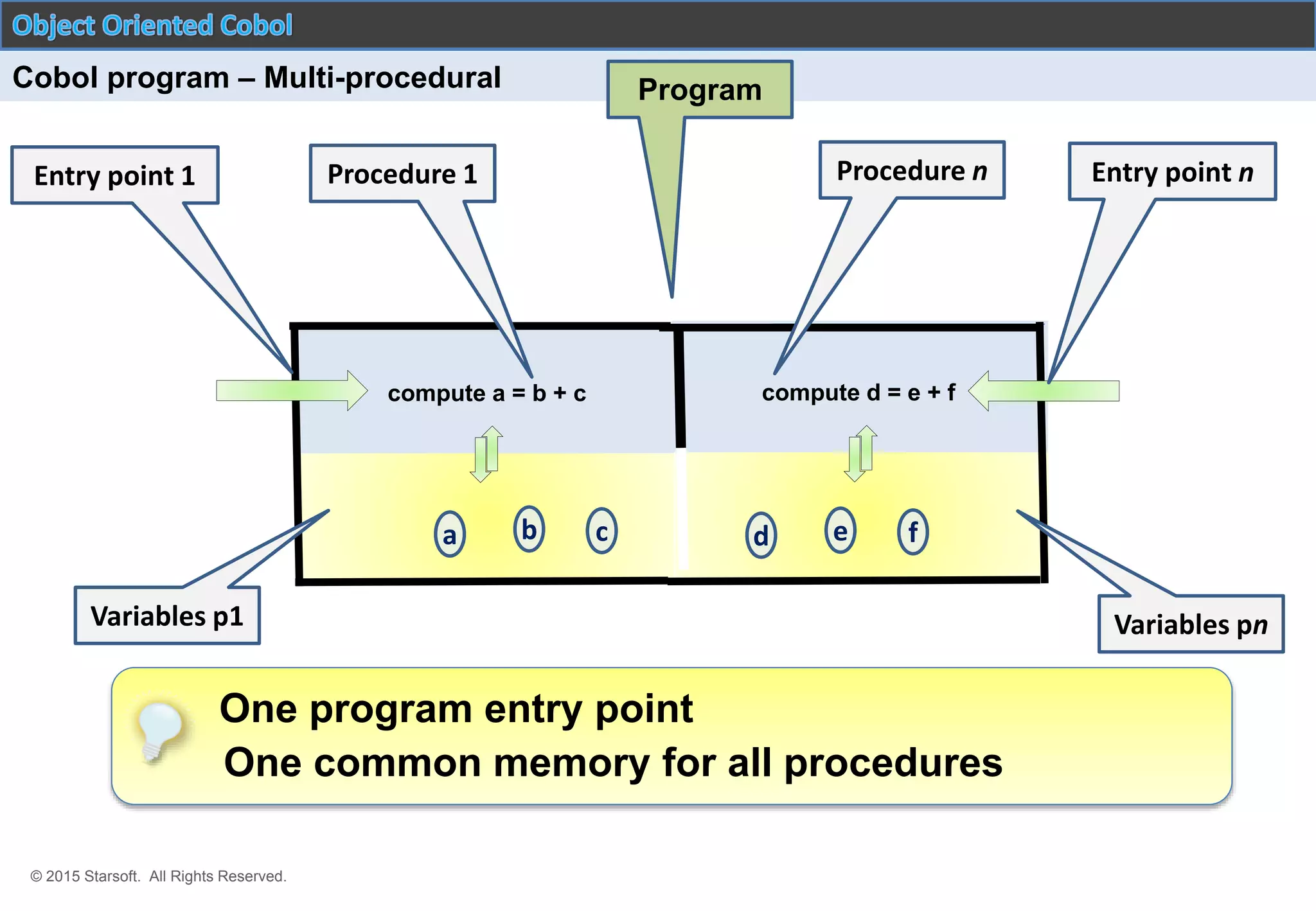© 2015 Starsoft. All Rights Reserved.
Cobol program – Multi-procedural
One program entry point
One common memory for all procedures
a
compute a = b + c
b c d
compute d = e + f
e f
Entry point 1 Procedure 1 Procedure n Entry point n
Variables pnVariables p1
Program
 
