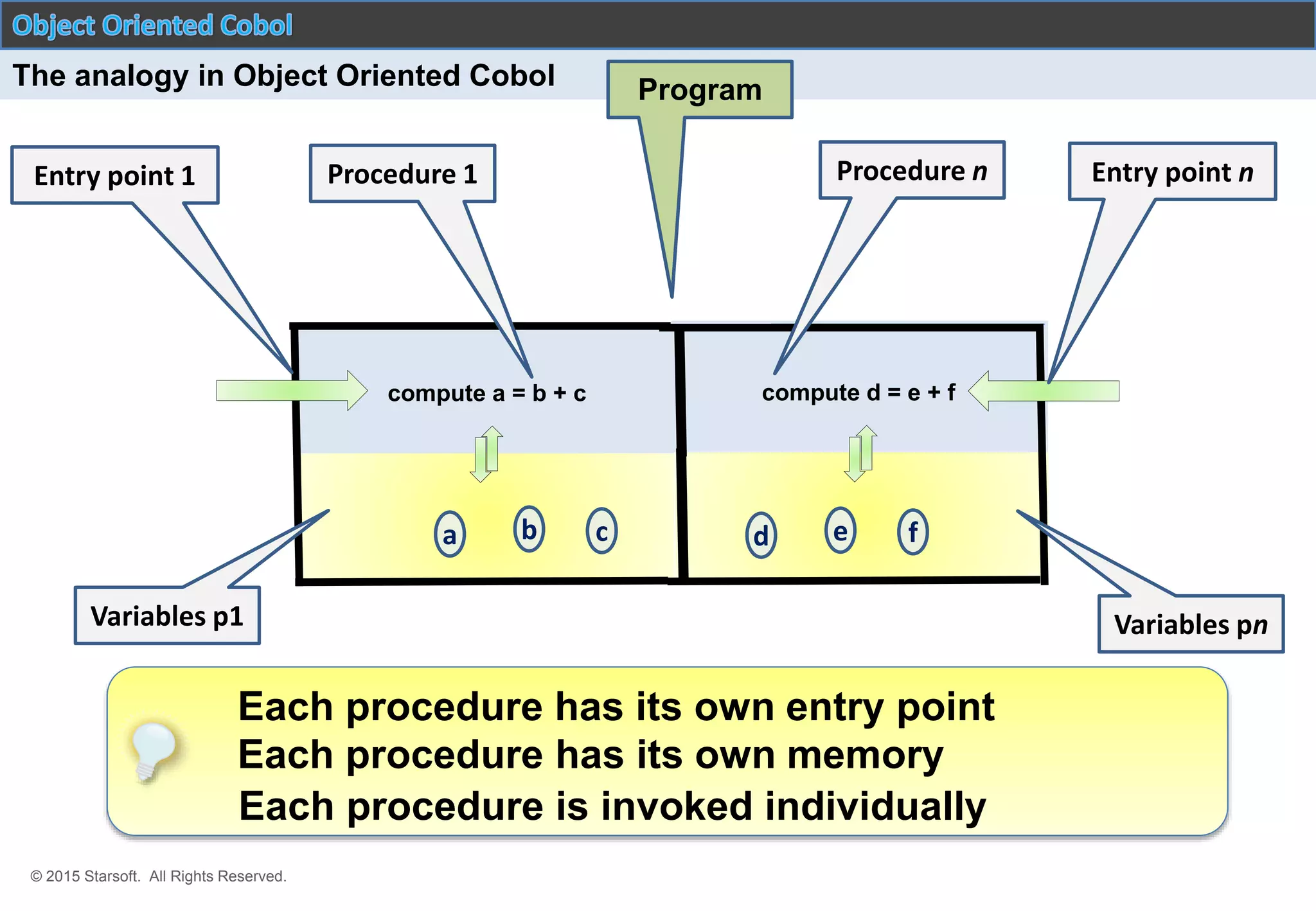 © 2015 Starsoft. All Rights Reserved.
a
compute a = b + c
b c d
compute d = e + f
e f
The analogy in Object Oriented Cobol
Entry point 1 Procedure 1 Procedure n
Each procedure has its own entry point
Each procedure has its own memory
Each procedure is invoked individually
Entry point n
Variables pnVariables p1
Program
 