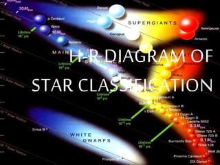 H-R DIAGRAM OF
STAR CLASSIFICATION
 