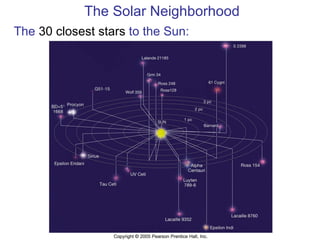 The Solar Neighborhood The  30 closest stars  to the Sun: 