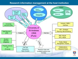 Publications
Full Text
Repository
Open Access
Linked
Activities
University of
St Andrews
CRIS
(Pure)
Fed Out
REF, RCUK
SFC...