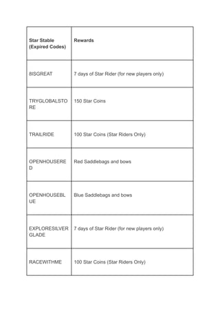Star Stable
(Expired Codes)
Rewards
8ISGREAT 7 days of Star Rider (for new players only)
TRYGLOBALSTO
RE
150 Star Coins
TRAILRIDE 100 Star Coins (Star Riders Only)
OPENHOUSERE
D
Red Saddlebags and bows
OPENHOUSEBL
UE
Blue Saddlebags and bows
EXPLORESILVER
GLADE
7 days of Star Rider (for new players only)
RACEWITHME 100 Star Coins (Star Riders Only)
 
