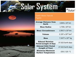 Earth's Moon: Facts &
Figures
Average Distance from
Earth
3.844 x 105 km
Mean Radius 1.738 x 103 km
Mean Circumference 1.0917 x 104 km
Volume 2.197 x 1010 km3
Mass 7.3477 x 1022 kg
Sidereal Rotation
Period (Length of Day)
27.322 Earth days
Sidereal Orbit Period
(Length of Year)
27.322 Earth days
Minimum/Maximum
Surface Temperature
-233 / 123 °C
The Moon
Solar System
 