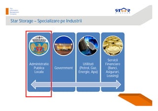 Star Storage – Specializare pe Industrii
11
Administratie
Publica
Locala
Government
Utilitati
(Petrol, Gaz,
Energie, Apa)
Servicii
Financiare
(Banci,
Asigurari,
Leasing)
 