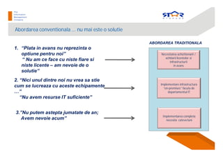 Abordarea conventionala ... nu mai este o solutie
1. “Plata in avans nu reprezinta o
optiune pentru noi”
“ Nu am ce face cu niste fiare si
niste licente – am nevoie de o
solutie”
2. “Nici unul dintre noi nu vrea sa stie
cum se lucreaza cu aceste echipamente
…”
“Nu avem resurse IT suficiente”
3.”Nu putem astepta jumatate de an;
Avem nevoie acum”
Necesitatea achizitionarii /
achitarii licentelor si
infrastructurii
in avans
Implementare infrastructura
“on-premises” facuta de
departamentul IT
Implementarea completa
necesita cateva luni
ABORDAREA TRADITIONALA
 