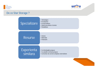 De ce Star Storage ?
• Tehnologica
• Pe Industrie
• In Externalizare
• Solutii dezvoltate si testate
• Flexibilitate
Specializare
• Umane
• Materiale
• Financiare
Resurse
• Cu tehnologiile propuse
• Cu solutiile verticale propuse
• Ca furnizor de servicii complexe externalizate
Experienta
similara
 