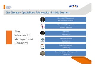 Star Storage – Specializare Tehnologica - Linii de Business
Information Management
Infrastructure Solutions
Information Management
Business Solutions
Data Center
Outsourcing
Input Management
Outsourcing
Output Management
Outsourcing
Records Archiving & Management
Outsourcing
 