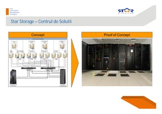 Star Storage – Centrul de Solutii
8
Concept Proof of Concept
 