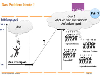 © Zühlke 2013
Teilprojekt Technik
Teilprojekt Prozesse
Idea Champion
5 %
80 %
100 %
Erfüllungsgrad
Teilprojekt IT
Teilprojekt Goto Market
?
? ? ?! ? ?? ?!
? ? ?! ? ?? ?!
? ? ?! ? ?? ?!
? ? ?! ? ?? ?!
Cool !
Aber wo sind die Business
Anforderungen?
Idee !
Pain 3
Das Problem heute !
Star-to-road und SpeedCreation - Sven Krause
 