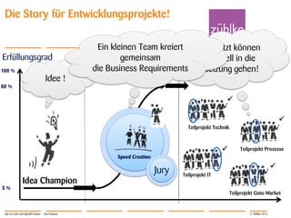 © Zühlke 2013
Teilprojekt Technik
Teilprojekt Prozesse
Idea Champion
5 %
80 %
100 %
Erfüllungsgrad
Teilprojekt IT
Teilprojekt Goto Market
Idee !
Die Story für Entwicklungsprojekte!




Speed Creation
Super! Jetzt können
wir schnell in die
Umsetzung gehen!
Ein kleinen Team kreiert
gemeinsam
die Business Requirements
Star-to-road und SpeedCreation - Sven Krause
Jury
 