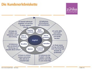 © Zühlke 2013
Die Kundenerlebniskette
Star-to-road und SpeedCreation - Sven Krause
 