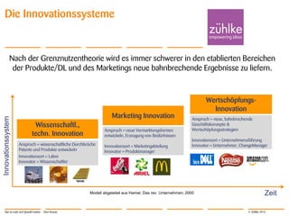 © Zühlke 2013
Die Innovationssysteme
Nach der Grenznutzentheorie wird es immer schwerer in den etablierten Bereichen
der Produkte/DL und des Marketings neue bahnbrechende Ergebnisse zu liefern.
Innovationssystem
Zeit
Wissenschaftl.,
techn. Innovation
Anspruch = wissenschaftliche Durchbrüche
Patente und Produkte entwickeln
Innovationsort = Labor
Innovator = Wissenschaftler
Modell abgeleitet aus Hamel; Das rev. Unternehmen; 2000
Star-to-road und SpeedCreation - Sven Krause
Wertschöpfungs-
Innovation
Anspruch = neue, bahnbrechende
Geschäftskonzepte &
Wertschöpfungsstrategien
Innovationsort = Unternehmensführung
Innovator = Unternehmer, ChangeManager
Marketing Innovation
Anspruch = neue Vermarktungsformen
entwickeln, Erzeugung von Bedürfnissen
Innovationsort = Marketingabteilung
Innovator = Produktmanager
 