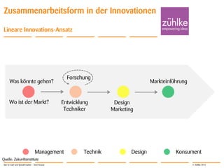© Zühlke 2013
Zusammenarbeitsform in der Innovationen
Lineare Innovations-Ansatz
Was könnte gehen?
Wo ist der Markt? Entwicklung
Techniker
Design
Marketing
Markteinführung
Forschung
Management Technik Design Konsument
Quelle: Zukunftsinstitute
Star-to-road und SpeedCreation - Sven Krause
 