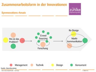 © Zühlke 2013
Zusammenarbeitsform in der Innovationen
Synnnovations-Ansatz
Forschung
Wo ist das
Problem?
Crowd
Sourcing Markt-
kommunikation
Re-Design
Management Technik Design Konsument
Quelle: Zukunftsinstitute
Star-to-road und SpeedCreation - Sven Krause
 