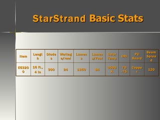 StarStrand  Basic Stats Item Length Diodes Wattage/reel Lumens Lumens/Foot Color Temp CRI PC Board Beam Spread E53200 16 ft., 4 in 300 24 1350 84 3500K 70 -75 Copper 120 