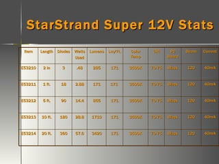 StarStrand Super 12V Stats Item Length Diodes Watts Used Lumens Lm/Ft. Color Temp CRI PC Board Beam Current E53210 2 in 3 .48 285 171 3500K 70-75 Black 120 40mA E53211 1 ft. 18 2.88 171 171  3500K 70-75 Black 120 40mA E53212 5 ft. 90 14.4 855 171 3500K 70-75 Black 120 40mA E53213 10 ft. 180 28.8 1710 171 3500K 70-75 Black 120 40mA E53214 20 ft. 360 57.6 3420 171 3500K 70-75 Black 120 40mA 
