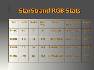StarStrand RGB Stats Item Length Diodes Watts Used Lumens PC Board Beam Current E53230 2 in. 3 .72 R3 G10 B25 White 120 60mA E53231 1 ft. 18 4.32 R18 G40 B15 White 120 60mA E53232 5 ft. 90 21.6 R90 G320 B75 White 120 60mA E53233 10 ft. 180 43.2 R180 G630 B150 White 120 60mA 