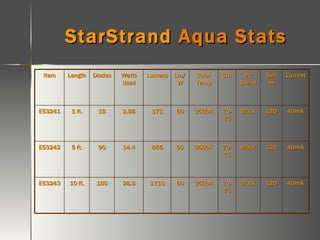 StarStrand  Aqua Stats Item Length Diodes Watts Used Lumens Lm/W Color Temp CRI PC Board Beam Current E53241 1 ft. 18 2.88 171 60 3500K 70-75 Black 120 40mA E53242 5 ft. 90 14.4 855 60 3500K 70-75 Black 120 40mA E53243 10 ft. 180 28.8 1710 60 3500K 70-75 Black 120 40mA 