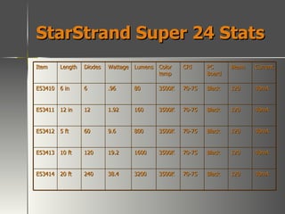 StarStrand Super 24 Stats Item Length Diodes Wattage Lumens Color temp CRI PC Board Beam  Current E53410 6 in 6 .96 80 3500K 70-75 Black 120 40mA E53411 12 in 12 1.92 160 3500K 70-75 Black 120 40mA E53412 5 ft 60 9.6 800 3500K 70-75 Black 120 40mA E53413 10 ft 120 19.2 1600 3500K 70-75 Black 120 40mA E53414 20 ft 240 38.4 3200 3500K 70-75 Black 120 40mA 