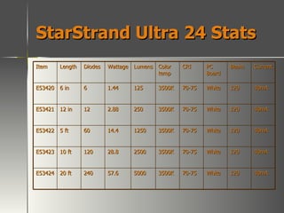 StarStrand Ultra 24 Stats Item Length Diodes Wattage Lumens Color temp CRI PC Board Beam  Current E53420 6 in 6 1.44 125 3500K 70-75 White 120 40mA E53421 12 in 12 2.88 250 3500K 70-75 White 120 40mA E53422 5 ft 60 14.4 1250 3500K 70-75 White 120 40mA E53423 10 ft 120 28.8 2500 3500K 70-75 White 120 40mA E53424 20 ft 240 57.6 5000 3500K 70-75 White 120 40mA 