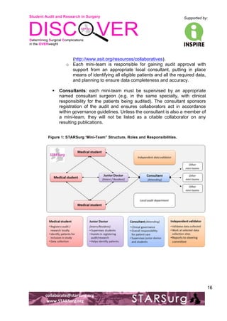 Student Audit and Research in Surgery 
Supported by: 
!.! 
! 
! 
collaborate@starsurg.org! 
!www.STARSurg.org! 
16 
(http://www.asit.org/resources/collaboratives). 
o Each mini-team is responsible for gaining audit approval with 
support from an appropriate local consultant, putting in place 
means of identifying all eligible patients and all the required data, 
and planning to ensure data completeness and accuracy. 
! Consultants: each mini-team must be supervised by an appropriate 
named consultant surgeon (e.g. in the same specialty, with clinical 
responsibility for the patients being audited). The consultant sponsors 
registration of the audit and ensures collaborators act in accordance 
within governance guidelines. Unless the consultant is also a member of 
a mini-team, they will not be listed as a citable collaborator on any 
resulting publications. 
Figure 1: STARSurg ‘Mini-Team” Structure, Roles and Responsibilities. 
 