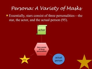 Persona: A Variety of Masks
Essentially, stars consist of three personalities—the
 star, the actor, and the actual person (95).

                       actor




                      Stars consist
                        of three
                      personalities


                                      actual
            star                      person
 
