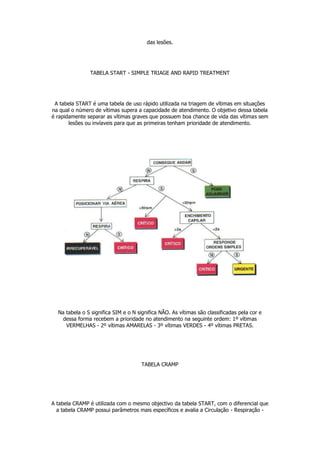 das lesões.




               TABELA START - SIMPLE TRIAGE AND RAPID TREATMENT




 A tabela START é uma tabela de uso rápido utilizada na triagem de vítimas em situações
na qual o número de vítimas supera a capacidade de atendimento. O objetivo dessa tabela
é rapidamente separar as vítimas graves que possuem boa chance de vida das vítimas sem
       lesões ou invíaveis para que as primeiras tenham prioridade de atendimento.




  Na tabela o S significa SIM e o N significa NÃO. As vítimas são classificadas pela cor e
    dessa forma recebem a prioridade no atendimento na seguinte ordem: 1º vítimas
     VERMELHAS - 2º vítimas AMARELAS - 3º vítimas VERDES - 4º vítimas PRETAS.




                                      TABELA CRAMP




A tabela CRAMP é utilizada com o mesmo objectivo da tabela START, com o diferencial que
  a tabela CRAMP possui parâmetros mais específicos e avalia a Circulação - Respiração -
 