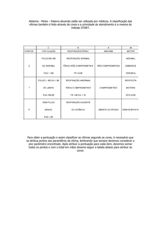 Abdome - Motor - Palavra devendo estão ser utilizada por médicos. A classificação das
  vítimas também é feita através de cores e a prioridade de atendimento é a mesma do
                                    método START.




 Para obter a pontuação e assim classificar as vítimas segundo as cores, é necessário que
se atribua pontos aos paramêtros da vítima, lembrando que sempre devemos considerar o
  pior parâmetro encontrado. Após atribuir a pontuação para cada item, devemos somar
  todos os pontos e com o total em mãos devems seguir a tabela abaixo para atribuir as
                                          cores:
 