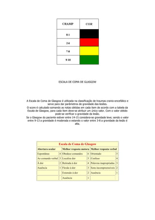 ESCALA DE COMA DE GLASGOW




A Escala de Coma de Glasgow é utilizada na classificação de traumas cranio-encefálico e
                  serve para dar parâmetros de gravidade das lesões.
O score é calculado somando as notas obtidas em cada item de acordo com a tabela da
 Escala de Glasgow, para cada item deve-se atribuir um único valor. Com o valor obtido
                        pode-se verificar o gravidade da lesão.
Se o Glasgow do paciente estiver entre 14-15 considera-se gravidade leve; sendo o valor
 entre 9-13 a gravidade é moderada e estando o valor entre 3-8 a gravidade da lesão é
                                          alta.




                           Escala de Coma de Glasgow
         Abertura ocular      Melhor resposta motora Melhor resposta verbal
         Espontânea         4 Obedece comandos      6 Orientado             5
         Ao comando verbal 3 Localiza dor           5 Confuso               4
         À dor              2 Retirada à dor        4 Palavras inapropriadas 3
         Ausência           1 Flexão à dor          3 Sons incompreensíveis 2
                              Extensão à dor        2 Ausência              1
                              Ausência              1
 