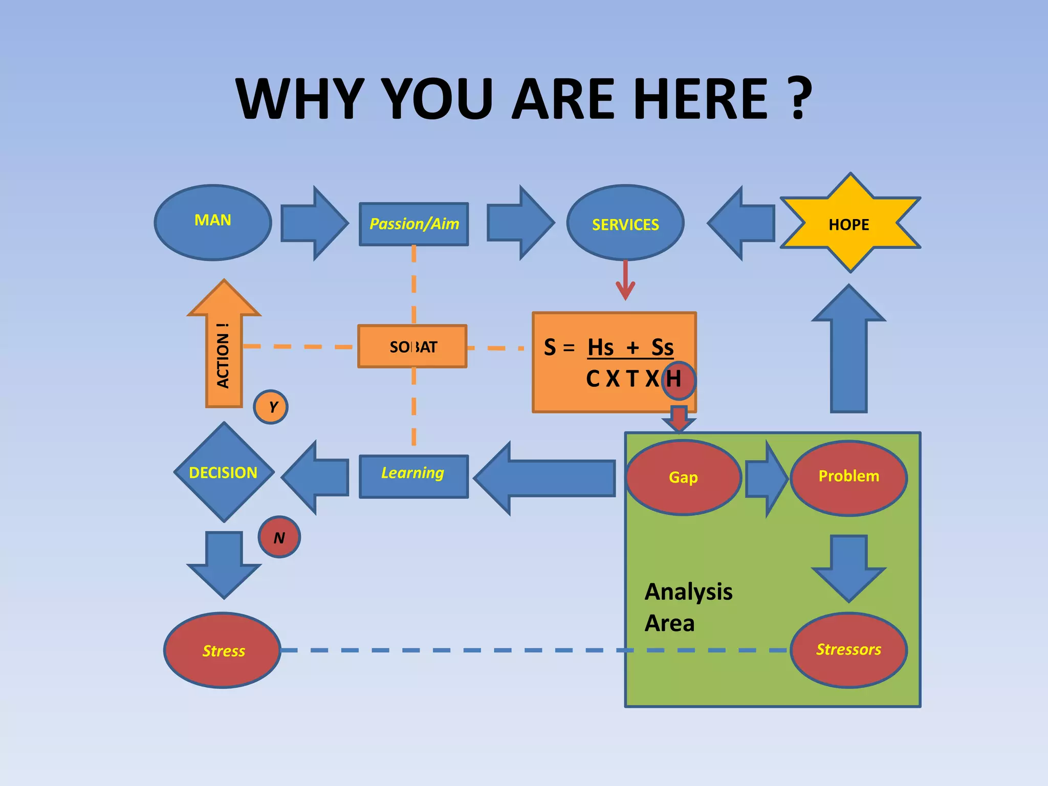 WHY YOU ARE HERE ?
MAN SERVICESPassion/Aim HOPE
ProblemGapLearning
Y
N
Stress Stressors
S = Hs + Ss
C X T X H
SOBAT
Analysis
Area
DECISION
ACTION!