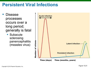 Persistent Viral Infections

 Disease
  processes
  occurs over a
  long period;
  generally is fatal
          Subacute
           sclerosing
           panencephalitis
           (measles virus)




Copyright © 2010 Pearson Education, Inc.
                                           Figure 13.21
 