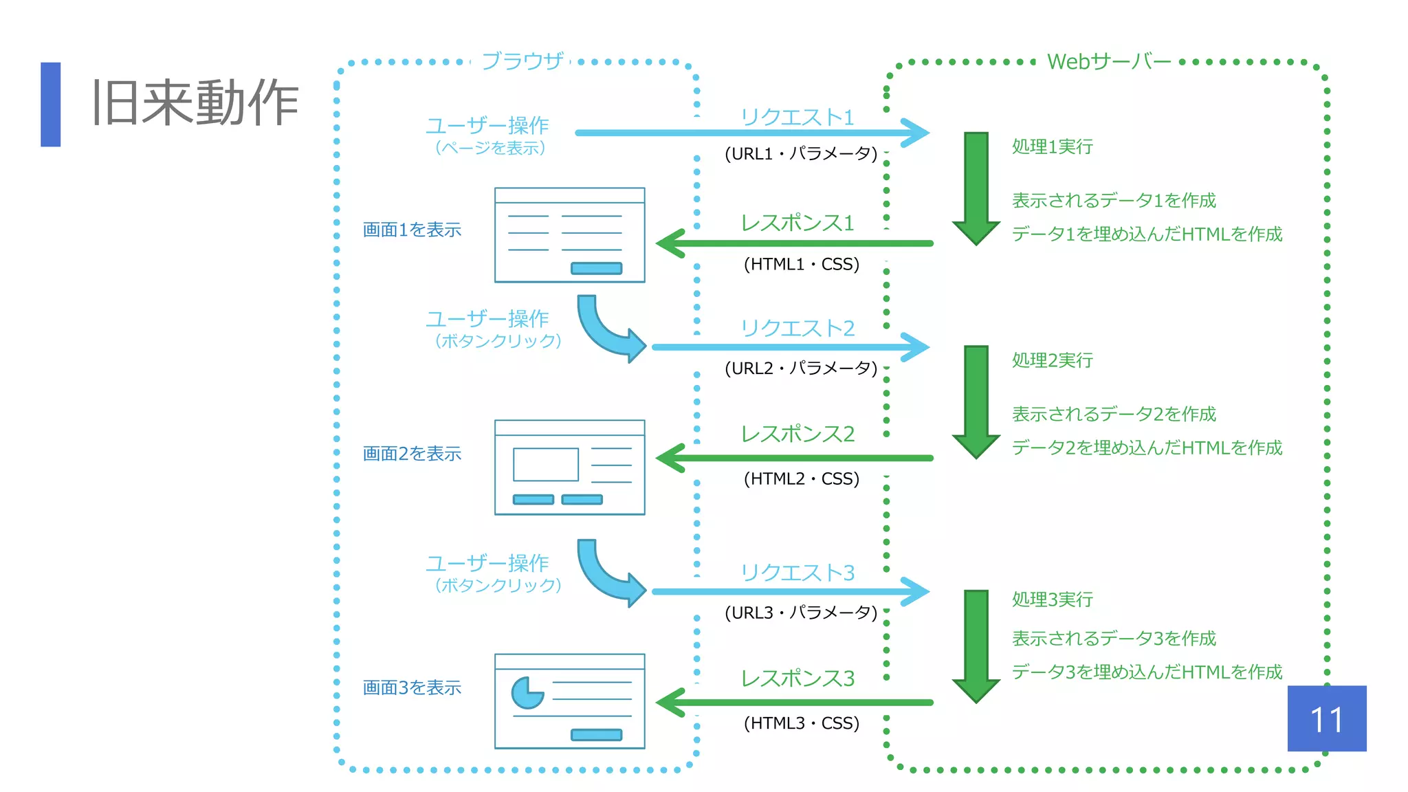 ブラウザ
画面1を表示
Webサーバー
リクエスト1
(URL1・パラメータ)
レスポンス1
(HTML1・CSS)
ユーザー操作
（ボタンクリック）
画面2を表示
リクエスト2
(URL2・パラメータ)
レスポンス2
(HTML2・CSS)
処理1実行
表示されるデータ1を作成
データ1を埋め込んだHTMLを作成
ユーザー操作
（ページを表示）
処理2実行
表示されるデータ2を作成
データ2を埋め込んだHTMLを作成
ユーザー操作
（ボタンクリック）
画面3を表示
リクエスト3
(URL3・パラメータ)
レスポンス3
(HTML3・CSS)
処理3実行
表示されるデータ3を作成
データ3を埋め込んだHTMLを作成
旧来動作
11
 