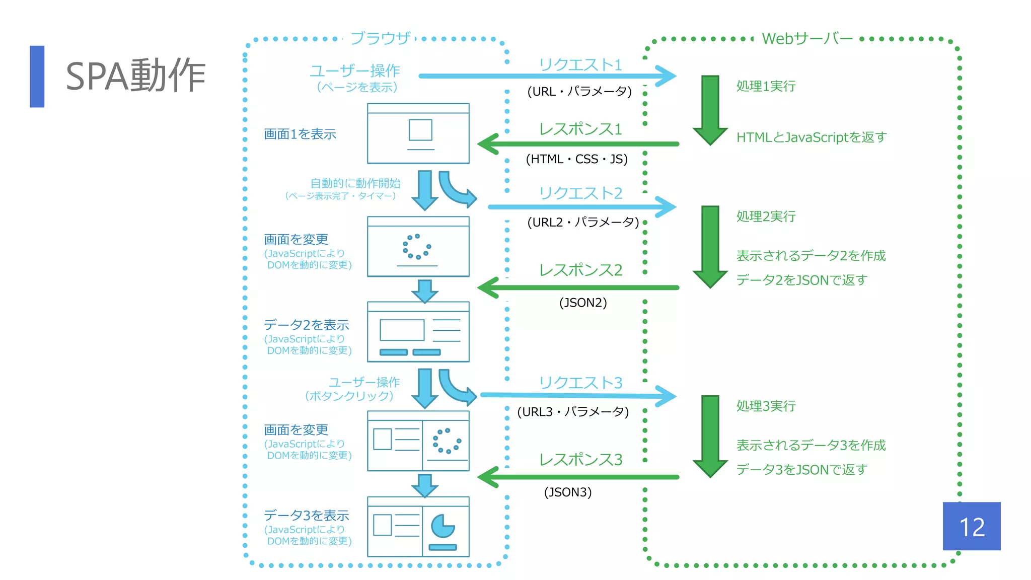ブラウザ
画面1を表示
Webサーバー
リクエスト1
(URL・パラメータ)
レスポンス1
(HTML・CSS・JS)
画面を変更
(JavaScriptにより
DOMを動的に変更)
リクエスト2
(URL2・パラメータ)
レスポンス2
(JSON2)
処理1実行
HTMLとJavaScriptを返す
ユーザー操作
（ページを表示）
処理2実行
表示されるデータ2を作成
データ2をJSONで返す
ユーザー操作
（ボタンクリック）
リクエスト3
(URL3・パラメータ)
レスポンス3
(JSON3)
処理3実行
表示されるデータ3を作成
データ3をJSONで返す
データ2を表示
(JavaScriptにより
DOMを動的に変更)
自動的に動作開始
（ページ表示完了・タイマー）
画面を変更
(JavaScriptにより
DOMを動的に変更)
データ3を表示
(JavaScriptにより
DOMを動的に変更)
SPA動作
12
 