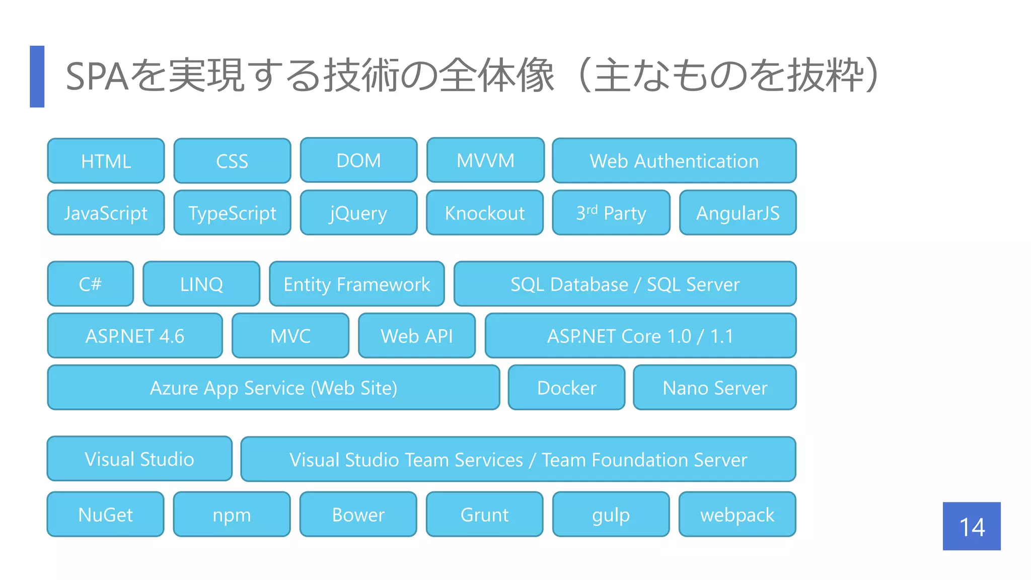 SPAを実現する技術の全体像（主なものを抜粋）
14
HTML CSS
JavaScript TypeScript jQuery Knockout 3rd Party AngularJS
ASP.NET 4.6
C# LINQ Entity Framework SQL Database / SQL Server
MVC Web API ASP.NET Core 1.0 / 1.1
Azure App Service (Web Site) Docker Nano Server
Visual Studio Visual Studio Team Services / Team Foundation Server
NuGet npm Bower Grunt gulp webpack
DOM MVVM Web Authentication
 