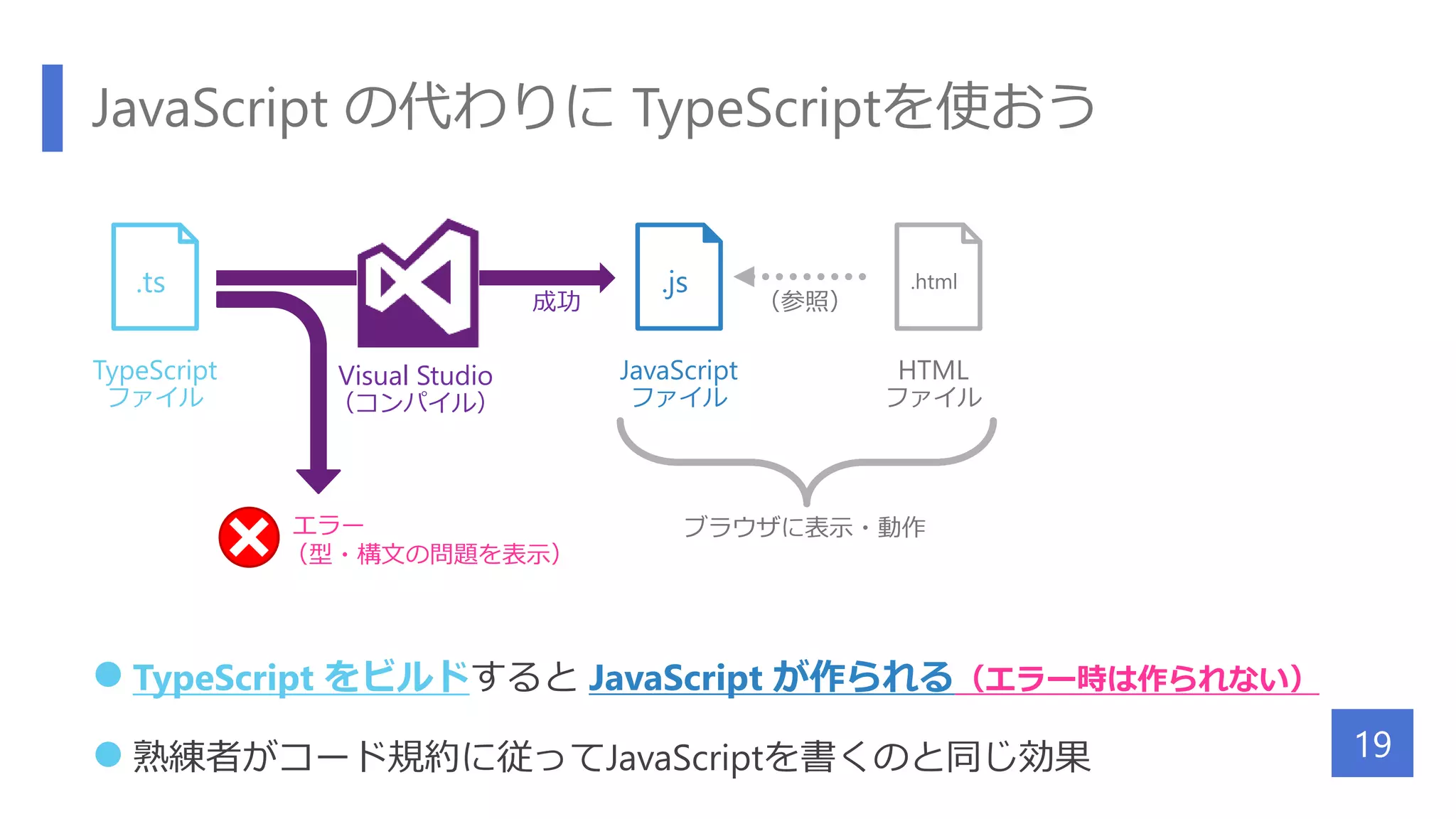 JavaScript の代わりに TypeScriptを使おう
 TypeScript をビルドすると JavaScript が作られる（エラー時は作られない）
 熟練者がコード規約に従ってJavaScriptを書くのと同じ効果 19
.ts
TypeScript
ファイル
Visual Studio
（コンパイル）
.js
JavaScript
ファイル
.html
HTML
ファイル
（参照）
ブラウザに表示・動作エラー
（型・構文の問題を表示）
成功
.html
 
