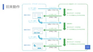 ブラウザ
画面1を表示
Webサーバー
リクエスト1
(URL1・パラメータ)
レスポンス1
(HTML1・CSS)
ユーザー操作
（ボタンクリック）
画面2を表示
リクエスト2
(URL2・パラメータ)
レスポンス2
(HTML2・CSS)
処理1実行
表示されるデータ1を作成
データ1を埋め込んだHTMLを作成
ユーザー操作
（ページを表示）
処理2実行
表示されるデータ2を作成
データ2を埋め込んだHTMLを作成
ユーザー操作
（ボタンクリック）
画面3を表示
リクエスト3
(URL3・パラメータ)
レスポンス3
(HTML3・CSS)
処理3実行
表示されるデータ3を作成
データ3を埋め込んだHTMLを作成
旧来動作
11
 
