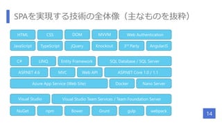 SPAを実現する技術の全体像（主なものを抜粋）
14
HTML CSS
JavaScript TypeScript jQuery Knockout 3rd Party AngularJS
ASP.NET 4.6
C# LINQ Entity Framework SQL Database / SQL Server
MVC Web API ASP.NET Core 1.0 / 1.1
Azure App Service (Web Site) Docker Nano Server
Visual Studio Visual Studio Team Services / Team Foundation Server
NuGet npm Bower Grunt gulp webpack
DOM MVVM Web Authentication
 