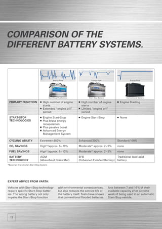 Comparison of the
Different Battery Systems.


                                                 Energy Flow                     Energy Flow                         Energy Flow




                                            Start-Stop Plus Battery            Start-Stop Battery                Conventional Battery

 Primary Function                   High number of engine                High number of engine              Engine Starting
                                    starts                               starts
                                    Extended “engine off”                Limited “engine off”
                                    period                               period

 Start-Stop                         Engine Start-Stop                    Engine Start-Stop                  None
 technologies                       Plus brake energy
                                    recuperation
                                    Plus passive boost
                                    Advanced Energy
                                    Management System

 cycling ability                 Extreme/+350%                         Enhanced/200%                      Standard/100%
 Co2 savings                     High*/approx. 5 – 10%                 Moderate* approx. 2 – 5%           none
 fuel savings                    High*/approx. 5 – 10%                 Moderate* approx. 2 – 5%           none
 battery                         AGM                                   EFB                        Traditional lead-acid
 technology                      (Absorbent Glass Mat)                 (Enhanced Flooded Battery) battery
*Based on the vehicle’s Start-Stop System




EXPERT ADVICE FROM VARTA:

Vehicles with Start-Stop technology                    with environmental consequences,             lose between 7 and 16 % of their
require specific Start-Stop batter-                    but also reduces the service life of         available capacity after just one
ies. The wrong battery not only                        the battery itself. Tests have shown         week of being used in an automatic
impairs the Start-Stop function                        that conventional flooded batteries          Start-Stop vehicle.




  12
 
